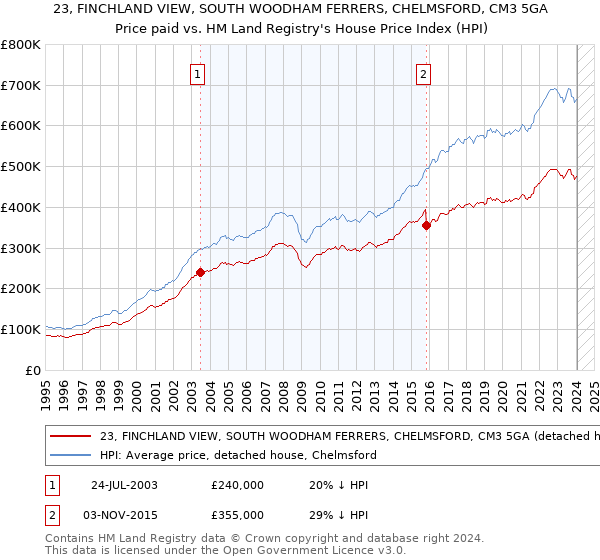 23, FINCHLAND VIEW, SOUTH WOODHAM FERRERS, CHELMSFORD, CM3 5GA: Price paid vs HM Land Registry's House Price Index