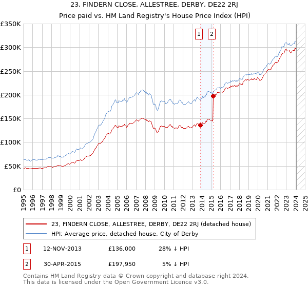 23, FINDERN CLOSE, ALLESTREE, DERBY, DE22 2RJ: Price paid vs HM Land Registry's House Price Index