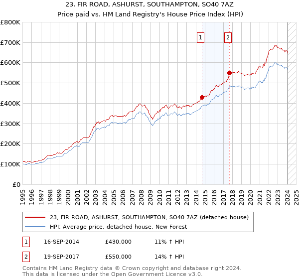 23, FIR ROAD, ASHURST, SOUTHAMPTON, SO40 7AZ: Price paid vs HM Land Registry's House Price Index