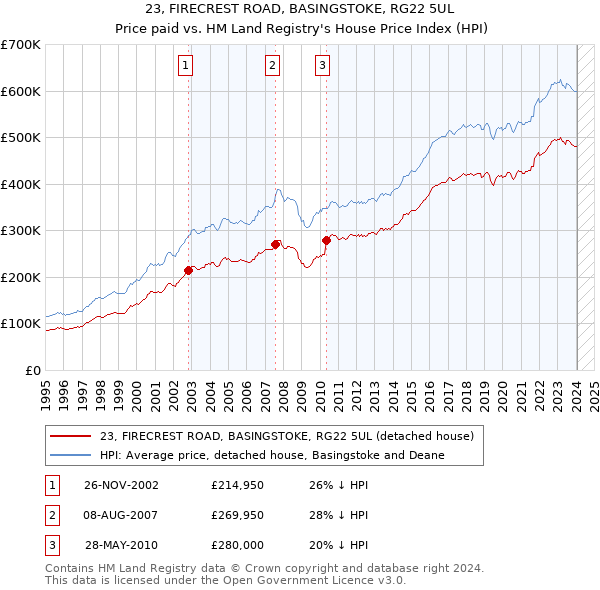 23, FIRECREST ROAD, BASINGSTOKE, RG22 5UL: Price paid vs HM Land Registry's House Price Index