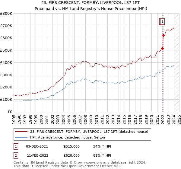 23, FIRS CRESCENT, FORMBY, LIVERPOOL, L37 1PT: Price paid vs HM Land Registry's House Price Index