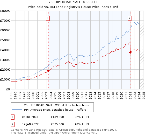 23, FIRS ROAD, SALE, M33 5EH: Price paid vs HM Land Registry's House Price Index