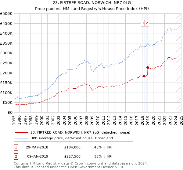23, FIRTREE ROAD, NORWICH, NR7 9LG: Price paid vs HM Land Registry's House Price Index
