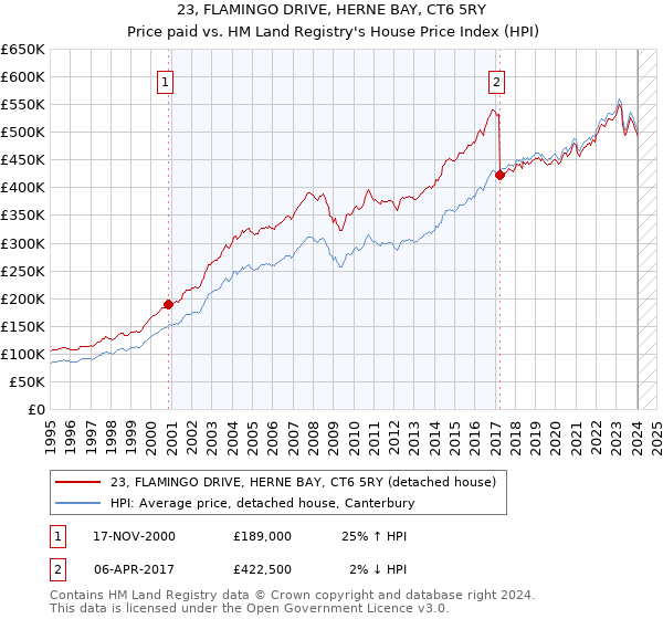 23, FLAMINGO DRIVE, HERNE BAY, CT6 5RY: Price paid vs HM Land Registry's House Price Index