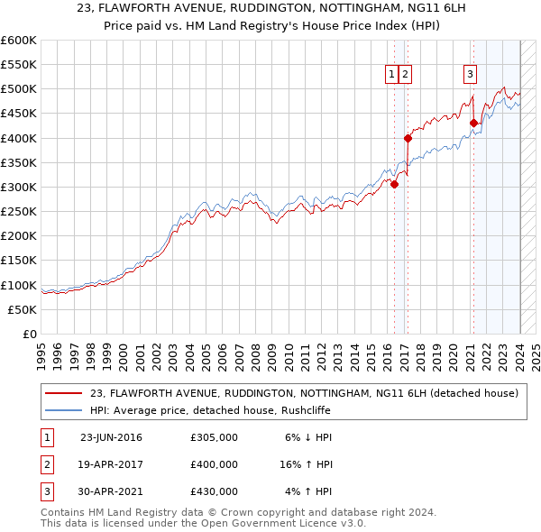 23, FLAWFORTH AVENUE, RUDDINGTON, NOTTINGHAM, NG11 6LH: Price paid vs HM Land Registry's House Price Index