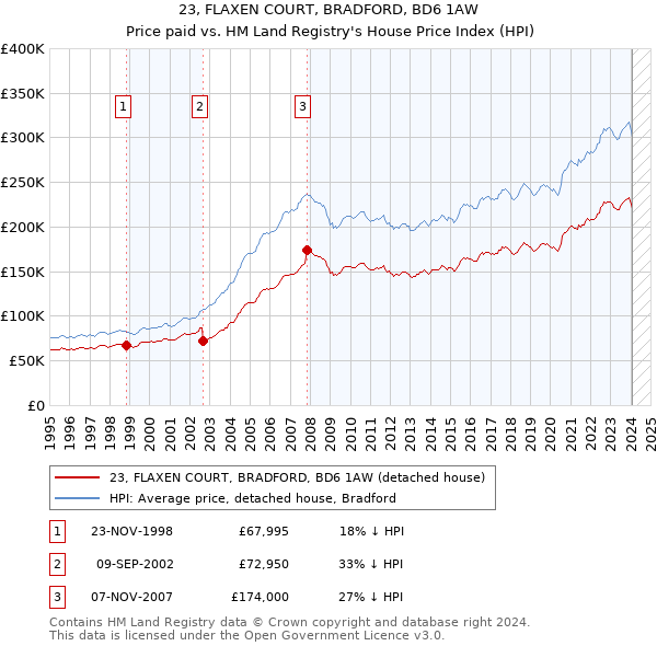 23, FLAXEN COURT, BRADFORD, BD6 1AW: Price paid vs HM Land Registry's House Price Index