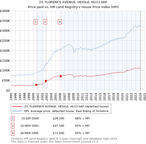 23, FLORENCE AVENUE, HESSLE, HU13 0AP: Price paid vs HM Land Registry's House Price Index