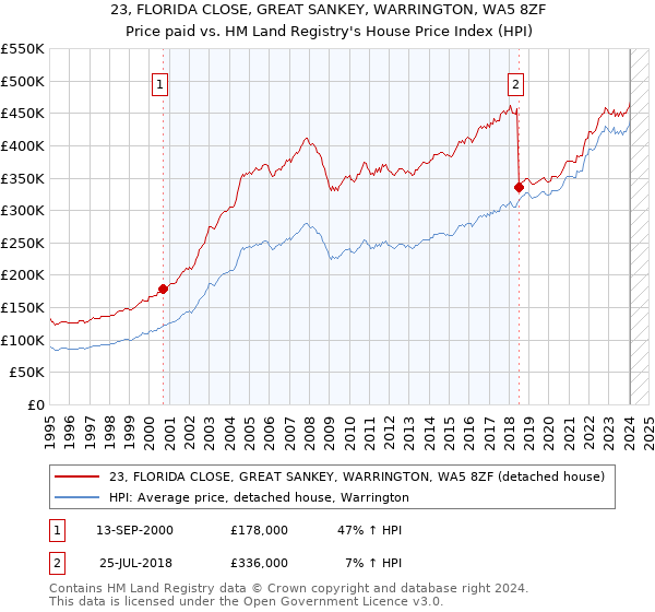 23, FLORIDA CLOSE, GREAT SANKEY, WARRINGTON, WA5 8ZF: Price paid vs HM Land Registry's House Price Index