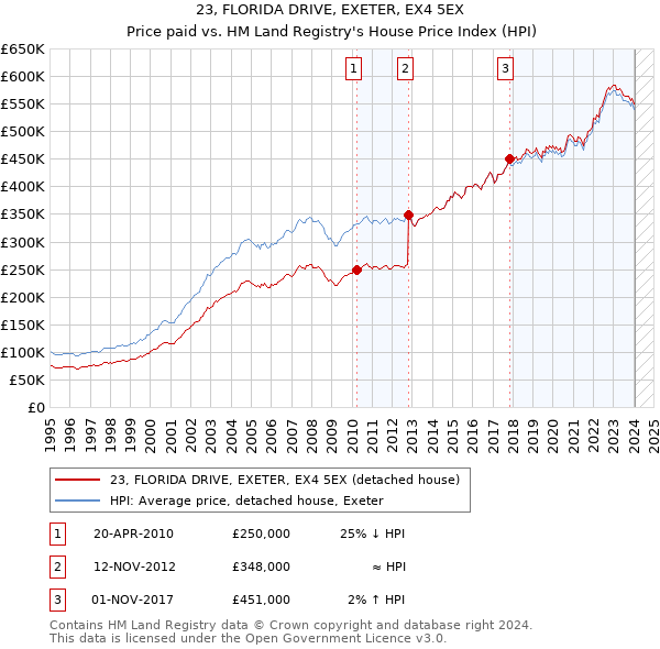 23, FLORIDA DRIVE, EXETER, EX4 5EX: Price paid vs HM Land Registry's House Price Index