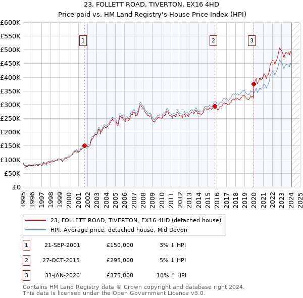23, FOLLETT ROAD, TIVERTON, EX16 4HD: Price paid vs HM Land Registry's House Price Index