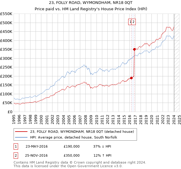 23, FOLLY ROAD, WYMONDHAM, NR18 0QT: Price paid vs HM Land Registry's House Price Index
