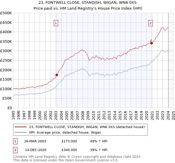 23, FONTWELL CLOSE, STANDISH, WIGAN, WN6 0XS: Price paid vs HM Land Registry's House Price Index