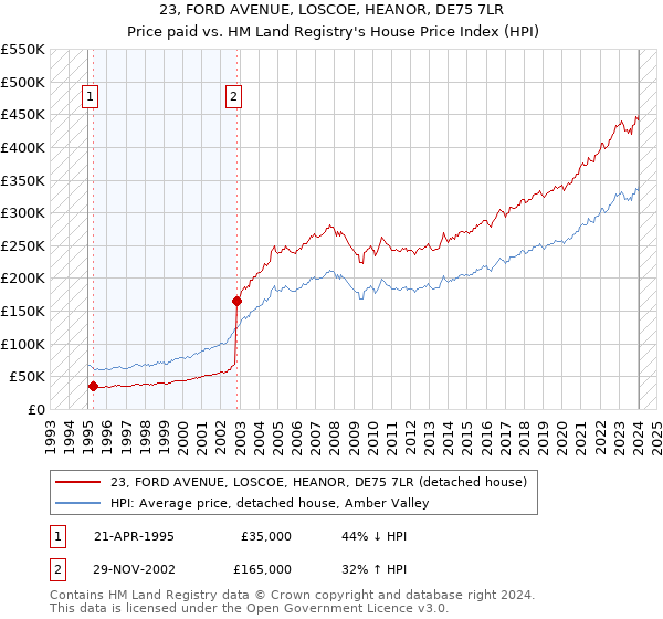 23, FORD AVENUE, LOSCOE, HEANOR, DE75 7LR: Price paid vs HM Land Registry's House Price Index