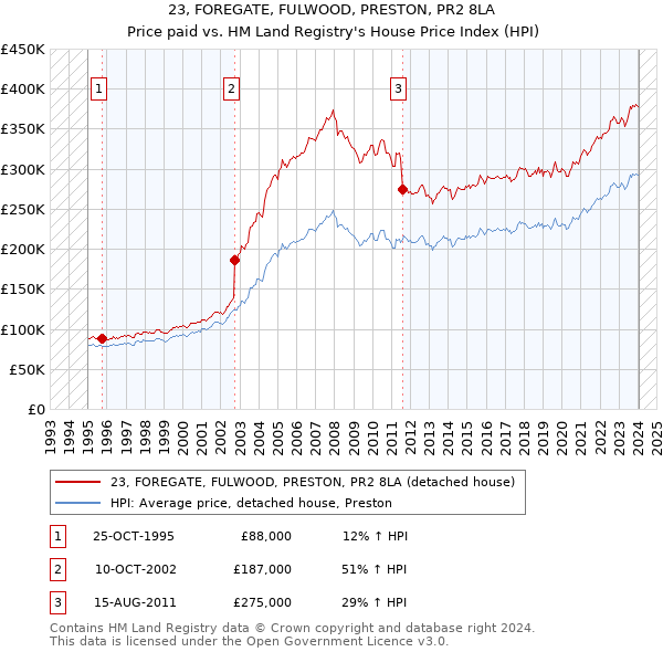 23, FOREGATE, FULWOOD, PRESTON, PR2 8LA: Price paid vs HM Land Registry's House Price Index