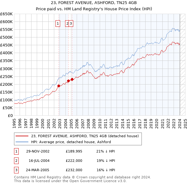 23, FOREST AVENUE, ASHFORD, TN25 4GB: Price paid vs HM Land Registry's House Price Index