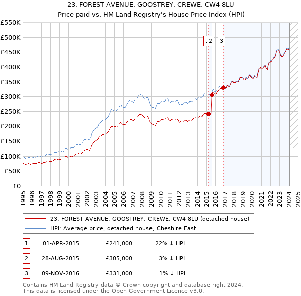 23, FOREST AVENUE, GOOSTREY, CREWE, CW4 8LU: Price paid vs HM Land Registry's House Price Index