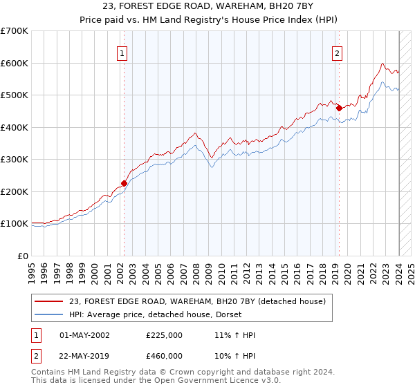 23, FOREST EDGE ROAD, WAREHAM, BH20 7BY: Price paid vs HM Land Registry's House Price Index