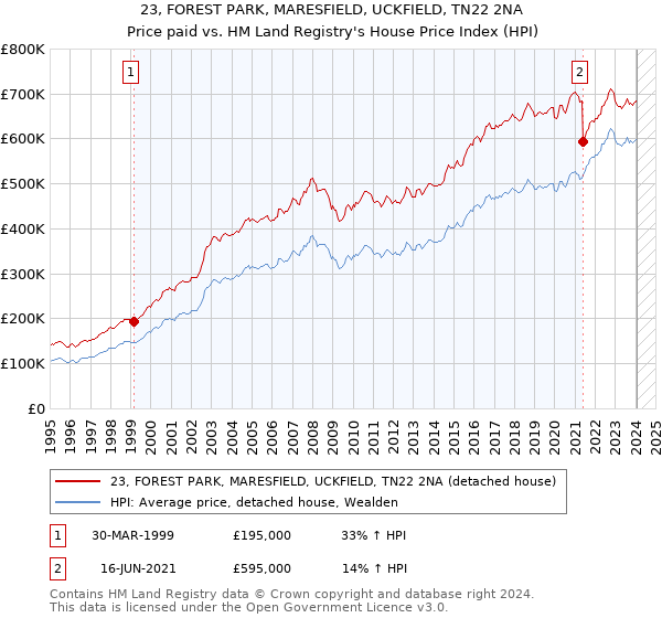 23, FOREST PARK, MARESFIELD, UCKFIELD, TN22 2NA: Price paid vs HM Land Registry's House Price Index