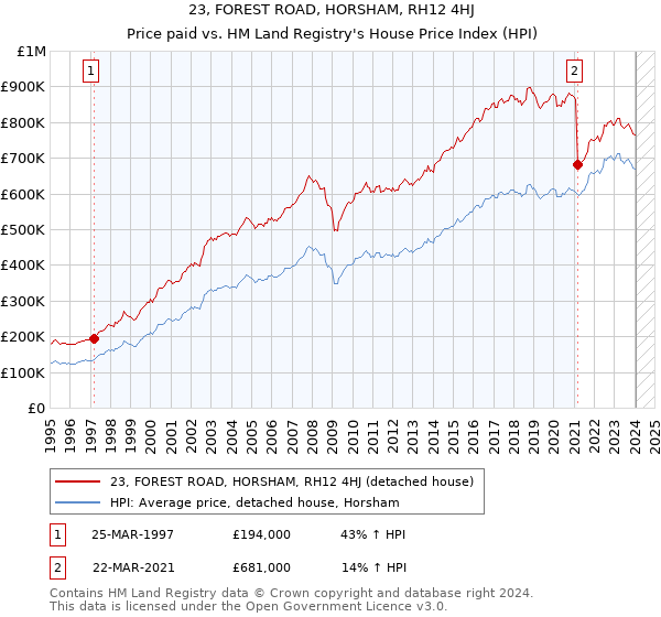 23, FOREST ROAD, HORSHAM, RH12 4HJ: Price paid vs HM Land Registry's House Price Index