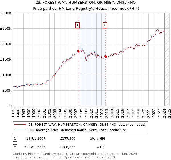 23, FOREST WAY, HUMBERSTON, GRIMSBY, DN36 4HQ: Price paid vs HM Land Registry's House Price Index