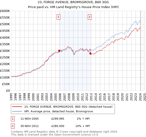 23, FORGE AVENUE, BROMSGROVE, B60 3GG: Price paid vs HM Land Registry's House Price Index
