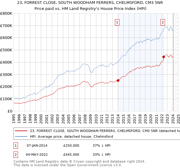 23, FORREST CLOSE, SOUTH WOODHAM FERRERS, CHELMSFORD, CM3 5NR: Price paid vs HM Land Registry's House Price Index