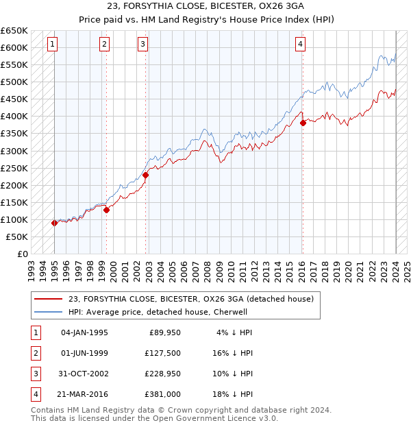 23, FORSYTHIA CLOSE, BICESTER, OX26 3GA: Price paid vs HM Land Registry's House Price Index