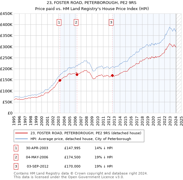 23, FOSTER ROAD, PETERBOROUGH, PE2 9RS: Price paid vs HM Land Registry's House Price Index
