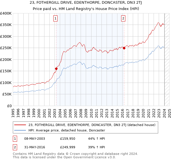 23, FOTHERGILL DRIVE, EDENTHORPE, DONCASTER, DN3 2TJ: Price paid vs HM Land Registry's House Price Index