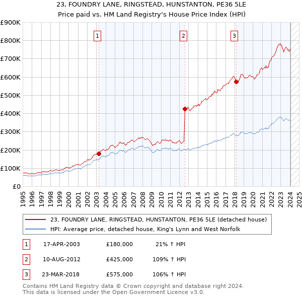 23, FOUNDRY LANE, RINGSTEAD, HUNSTANTON, PE36 5LE: Price paid vs HM Land Registry's House Price Index