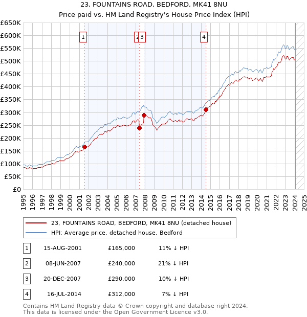23, FOUNTAINS ROAD, BEDFORD, MK41 8NU: Price paid vs HM Land Registry's House Price Index