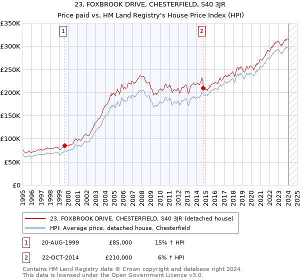 23, FOXBROOK DRIVE, CHESTERFIELD, S40 3JR: Price paid vs HM Land Registry's House Price Index