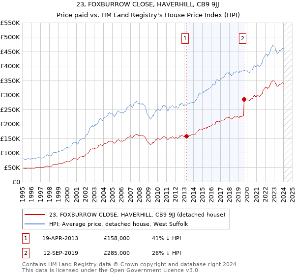 23, FOXBURROW CLOSE, HAVERHILL, CB9 9JJ: Price paid vs HM Land Registry's House Price Index