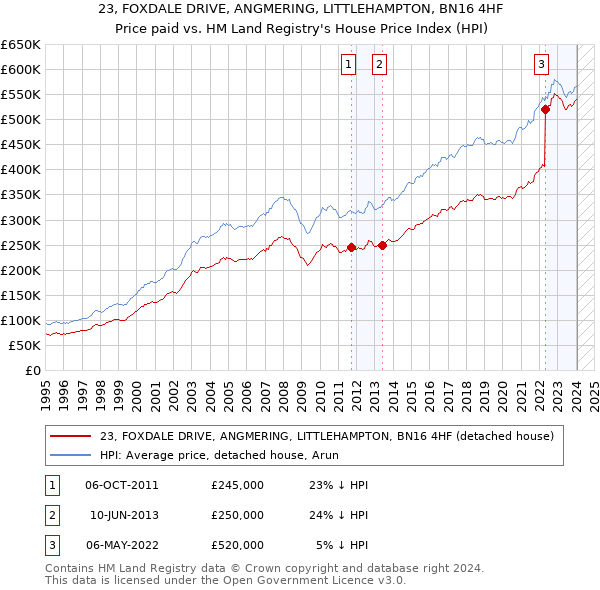 23, FOXDALE DRIVE, ANGMERING, LITTLEHAMPTON, BN16 4HF: Price paid vs HM Land Registry's House Price Index