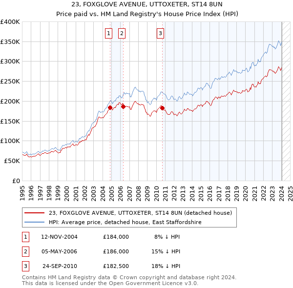 23, FOXGLOVE AVENUE, UTTOXETER, ST14 8UN: Price paid vs HM Land Registry's House Price Index