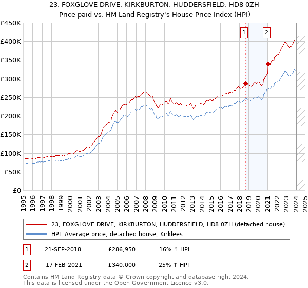 23, FOXGLOVE DRIVE, KIRKBURTON, HUDDERSFIELD, HD8 0ZH: Price paid vs HM Land Registry's House Price Index