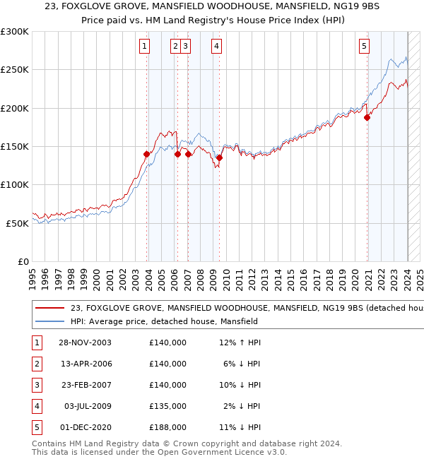 23, FOXGLOVE GROVE, MANSFIELD WOODHOUSE, MANSFIELD, NG19 9BS: Price paid vs HM Land Registry's House Price Index