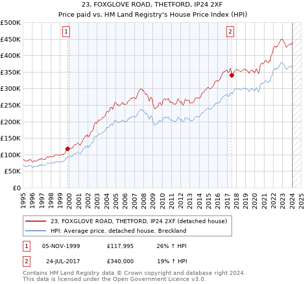 23, FOXGLOVE ROAD, THETFORD, IP24 2XF: Price paid vs HM Land Registry's House Price Index