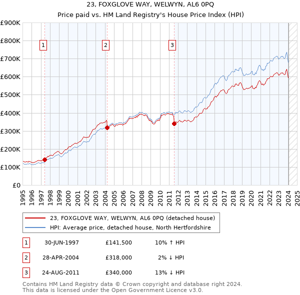 23, FOXGLOVE WAY, WELWYN, AL6 0PQ: Price paid vs HM Land Registry's House Price Index
