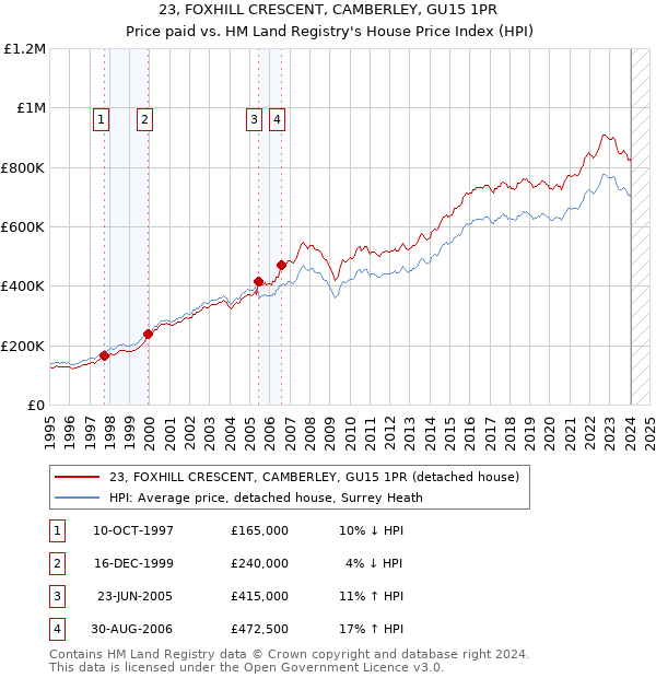 23, FOXHILL CRESCENT, CAMBERLEY, GU15 1PR: Price paid vs HM Land Registry's House Price Index