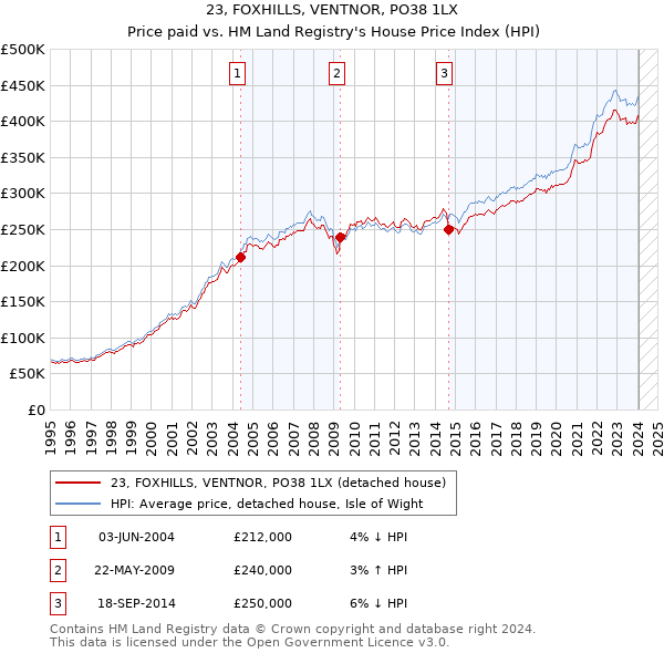 23, FOXHILLS, VENTNOR, PO38 1LX: Price paid vs HM Land Registry's House Price Index