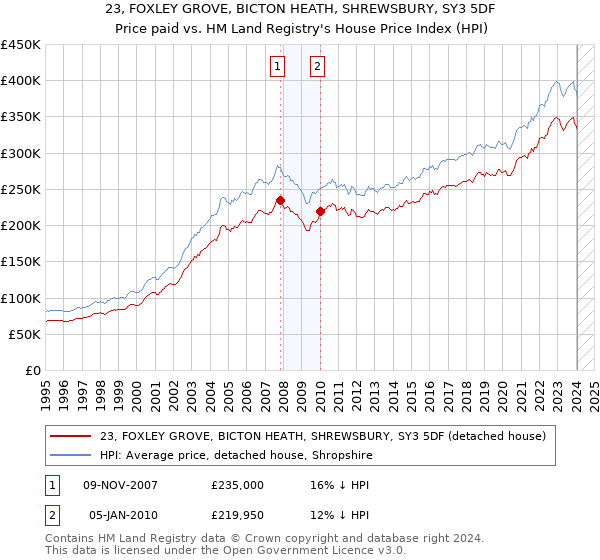23, FOXLEY GROVE, BICTON HEATH, SHREWSBURY, SY3 5DF: Price paid vs HM Land Registry's House Price Index