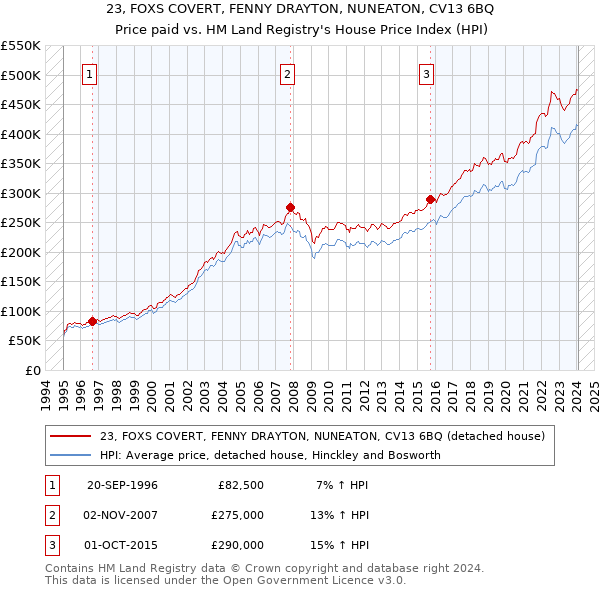 23, FOXS COVERT, FENNY DRAYTON, NUNEATON, CV13 6BQ: Price paid vs HM Land Registry's House Price Index