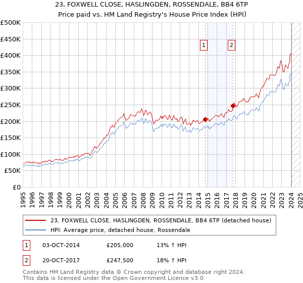 23, FOXWELL CLOSE, HASLINGDEN, ROSSENDALE, BB4 6TP: Price paid vs HM Land Registry's House Price Index