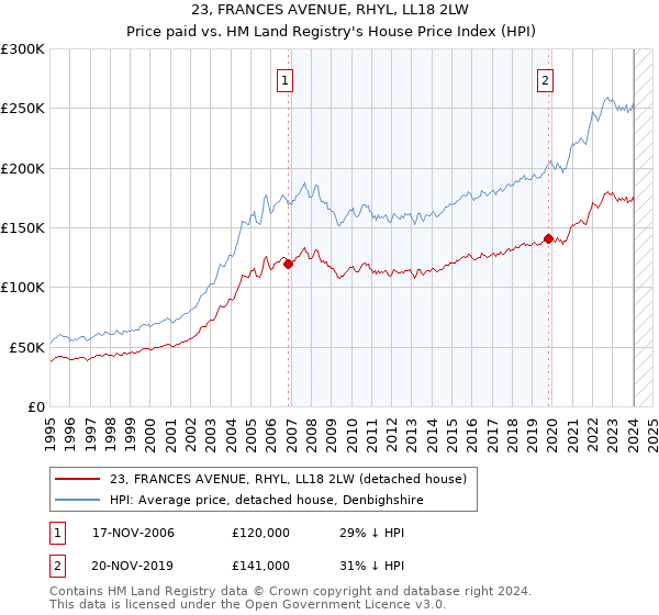 23, FRANCES AVENUE, RHYL, LL18 2LW: Price paid vs HM Land Registry's House Price Index