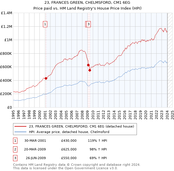 23, FRANCES GREEN, CHELMSFORD, CM1 6EG: Price paid vs HM Land Registry's House Price Index