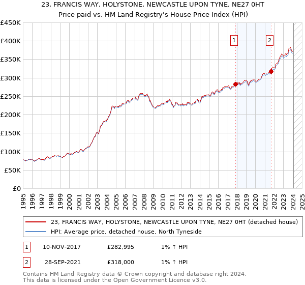 23, FRANCIS WAY, HOLYSTONE, NEWCASTLE UPON TYNE, NE27 0HT: Price paid vs HM Land Registry's House Price Index