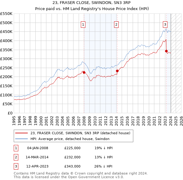 23, FRASER CLOSE, SWINDON, SN3 3RP: Price paid vs HM Land Registry's House Price Index