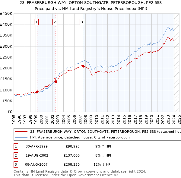 23, FRASERBURGH WAY, ORTON SOUTHGATE, PETERBOROUGH, PE2 6SS: Price paid vs HM Land Registry's House Price Index