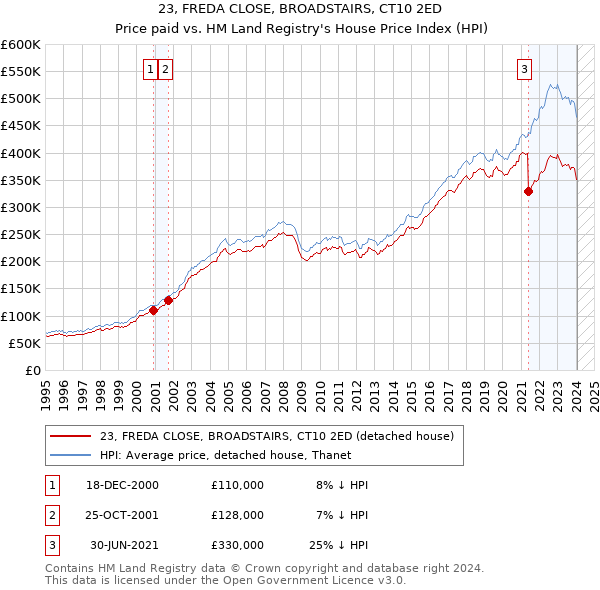 23, FREDA CLOSE, BROADSTAIRS, CT10 2ED: Price paid vs HM Land Registry's House Price Index